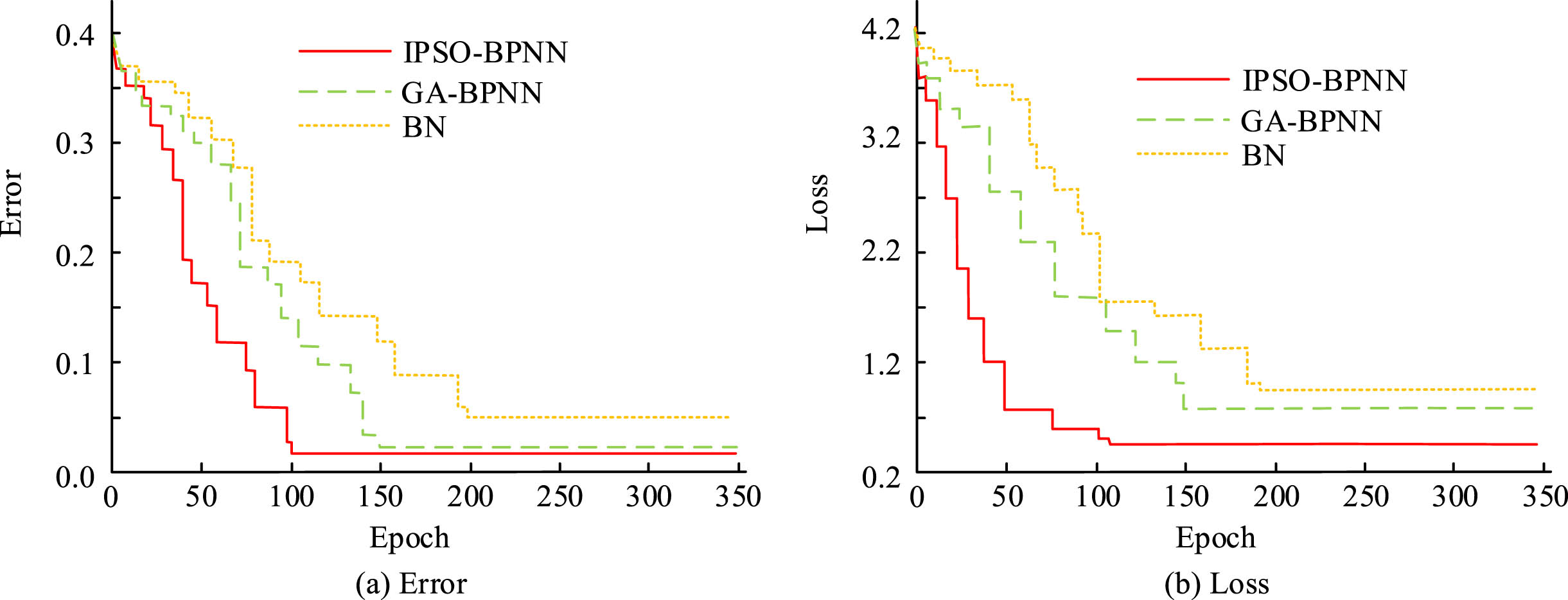 Changes in error and loss values for three models.