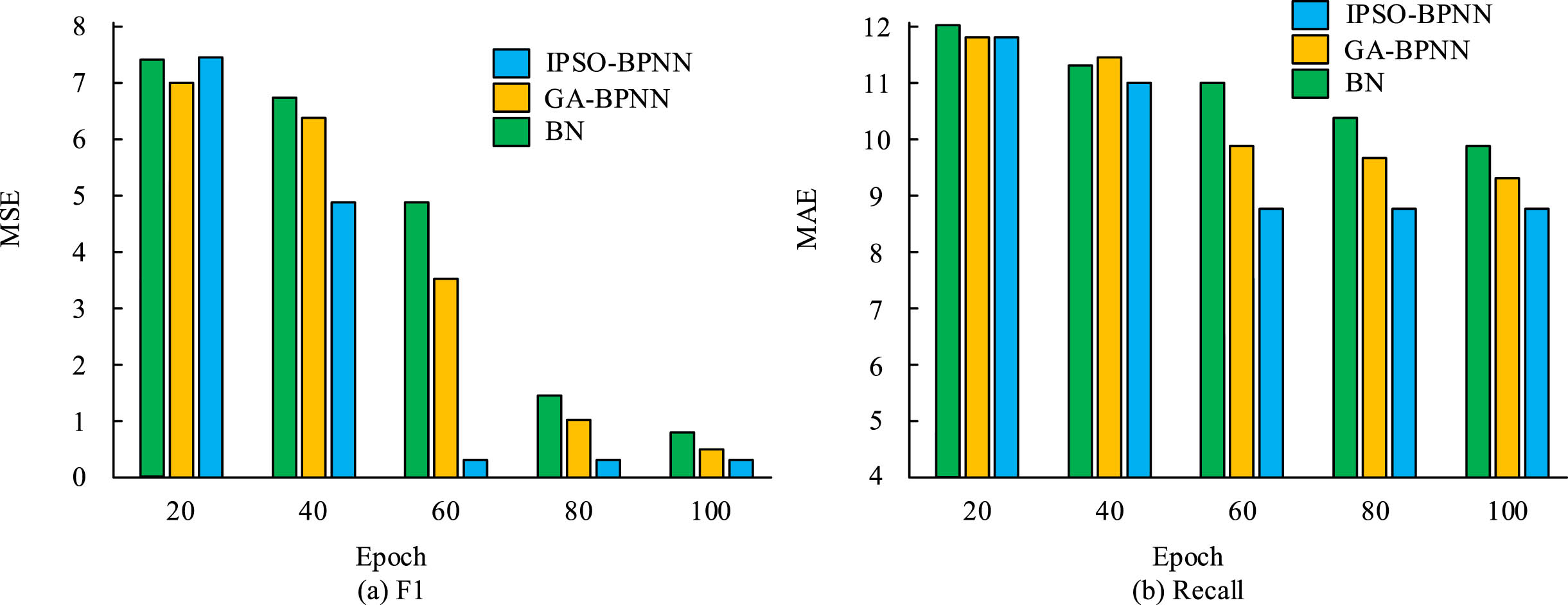 Changes in MSE and MAE values for three models.