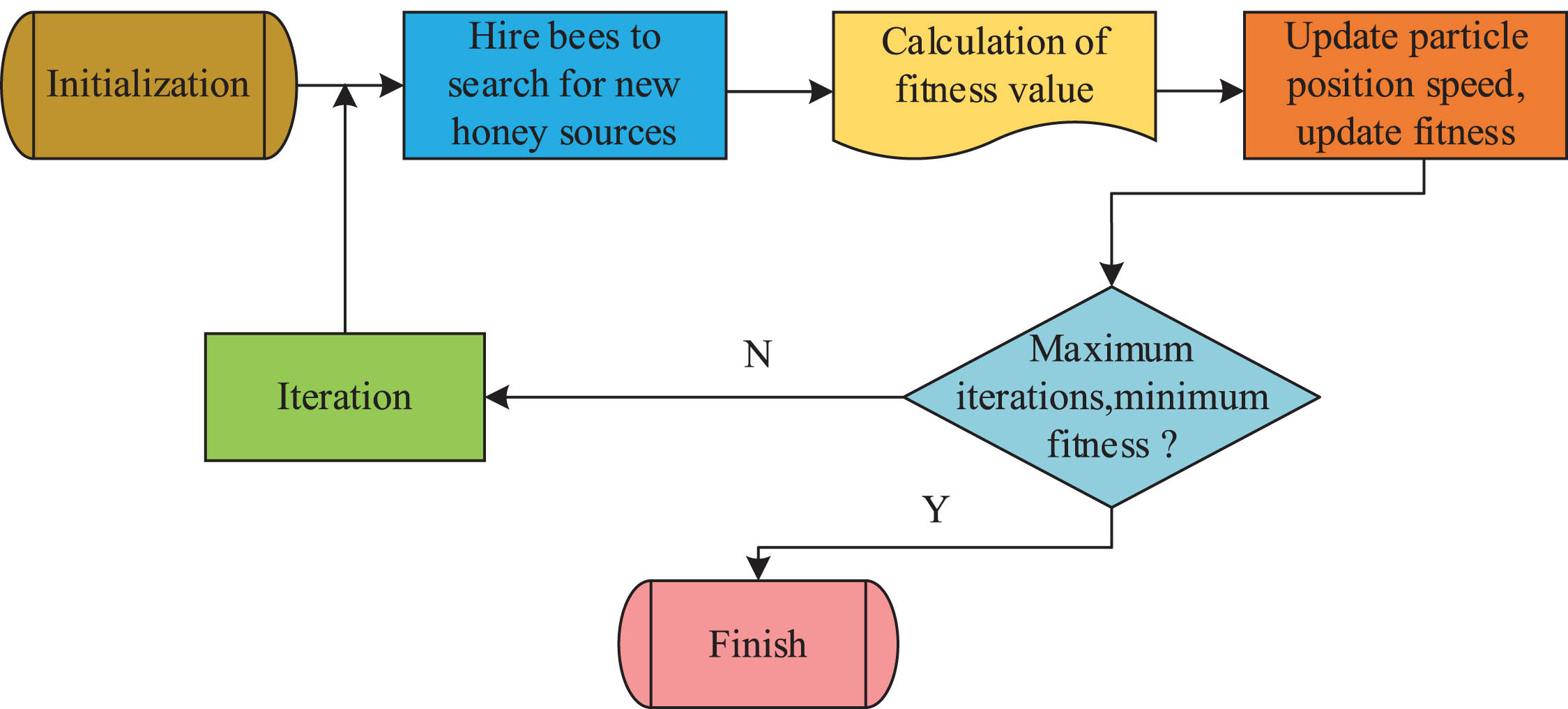 Schematic diagram of IABC algorithm implementation process.