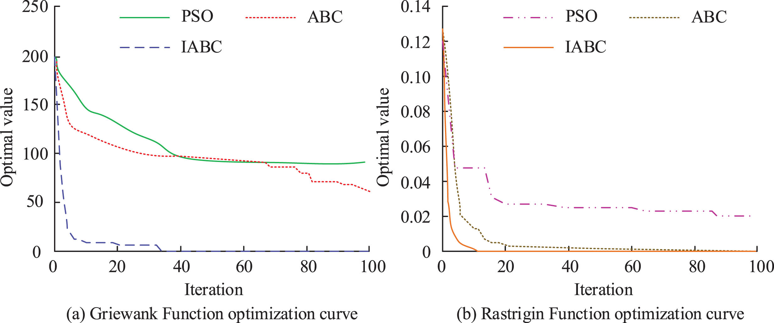 Optimization Results of Three Algorithms in Griewank and Rastigin Functions.