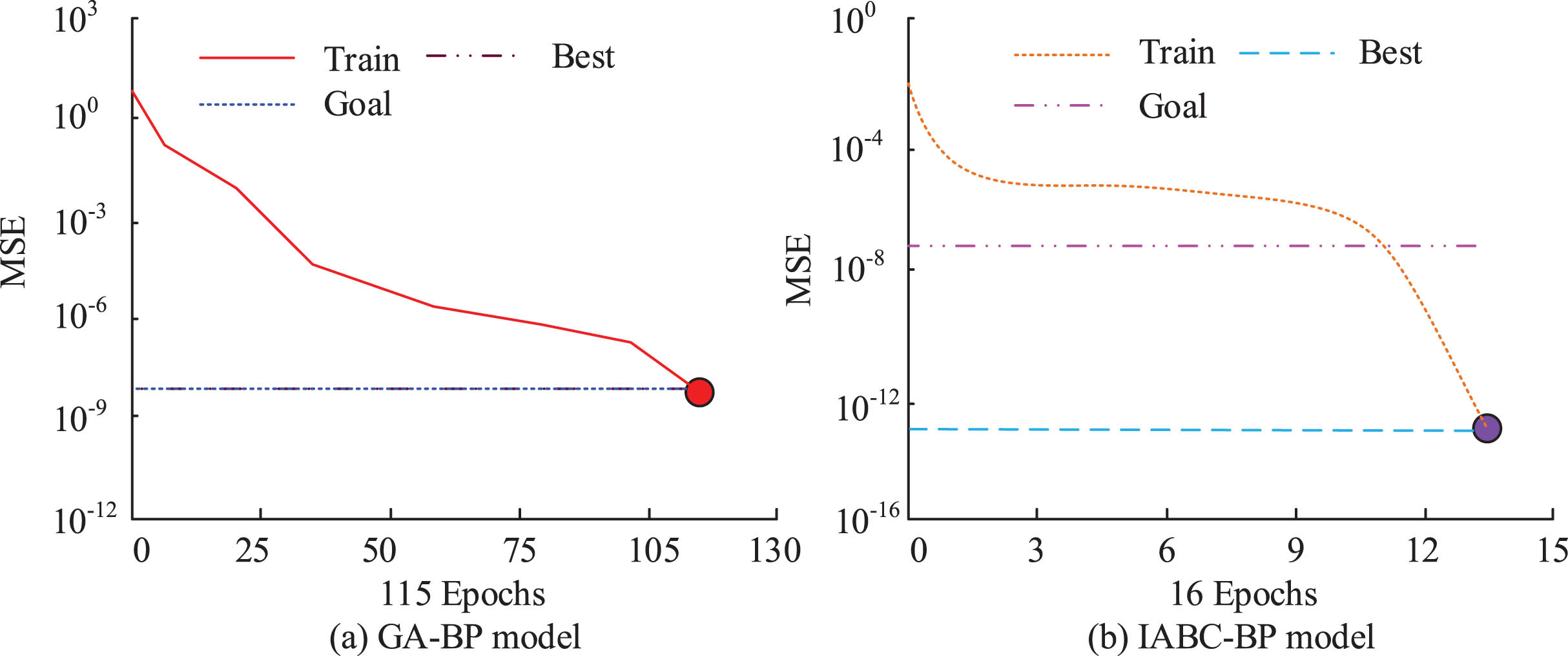 Comparison results of mean square error between the proposed IABC-BP model and GA-BP.