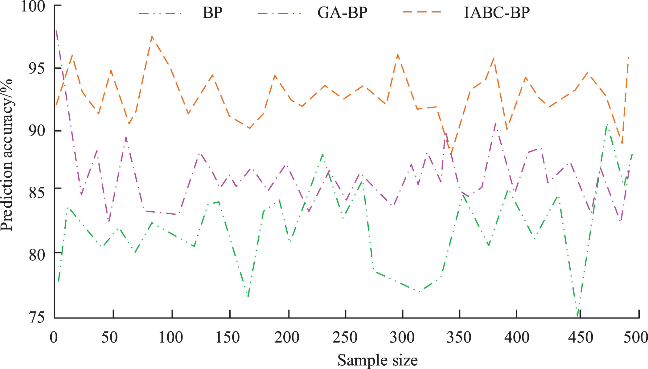 Prediction accuracy of BP network, GA-BP, and IABC-BP models in the core competitiveness evaluation index system of public health talent cultivation.