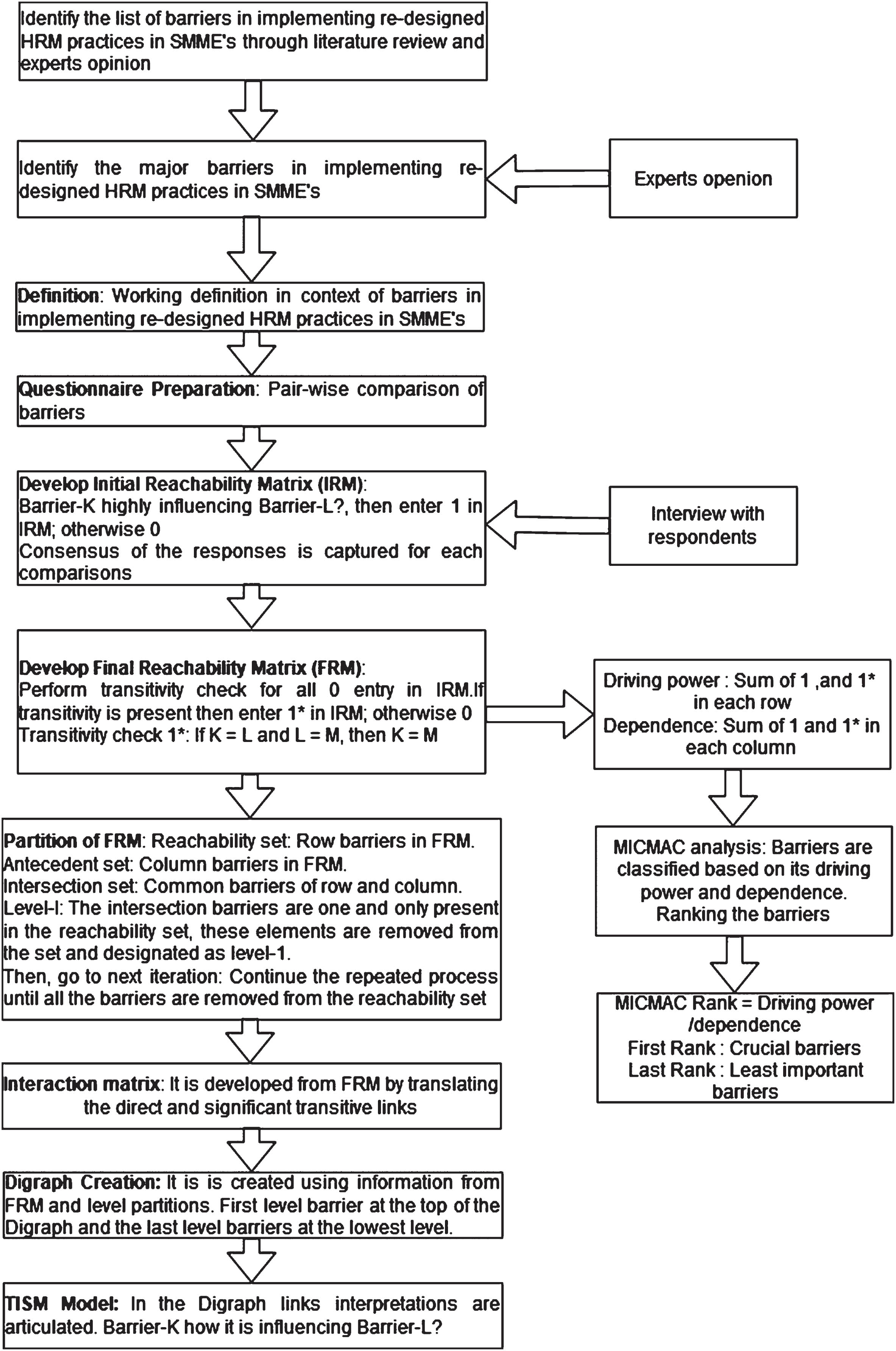 The flow of the TISM approach for barriers in implementing re-designed HRM practices.