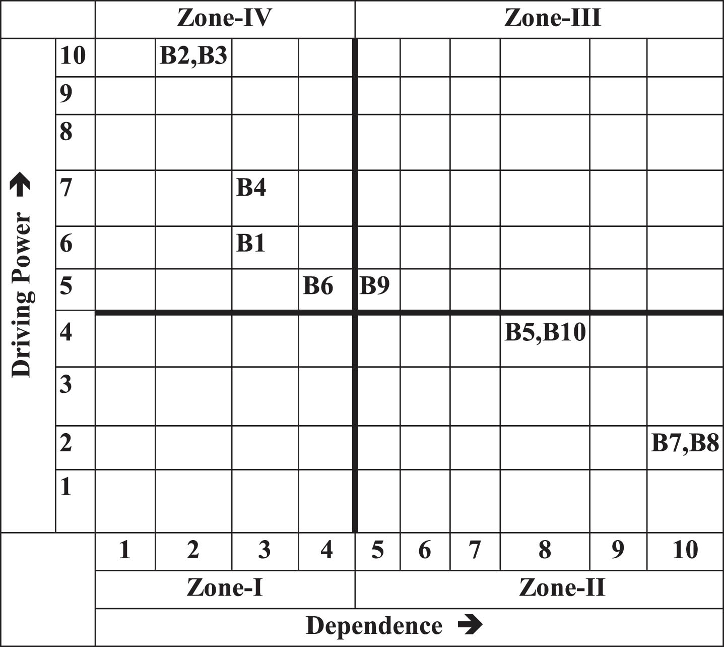 MICMAC graph.