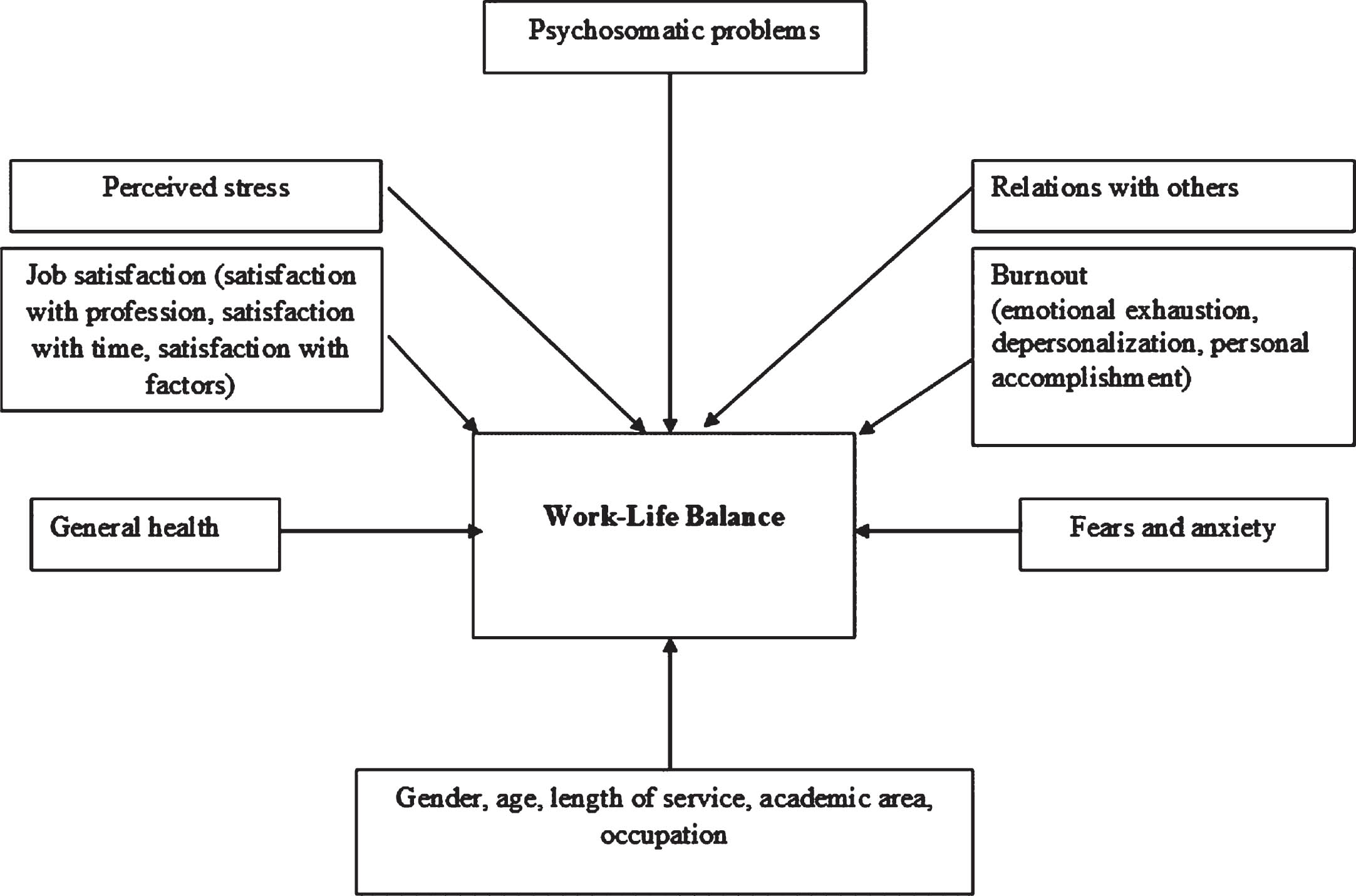 Model of the study –WLB antecedents.