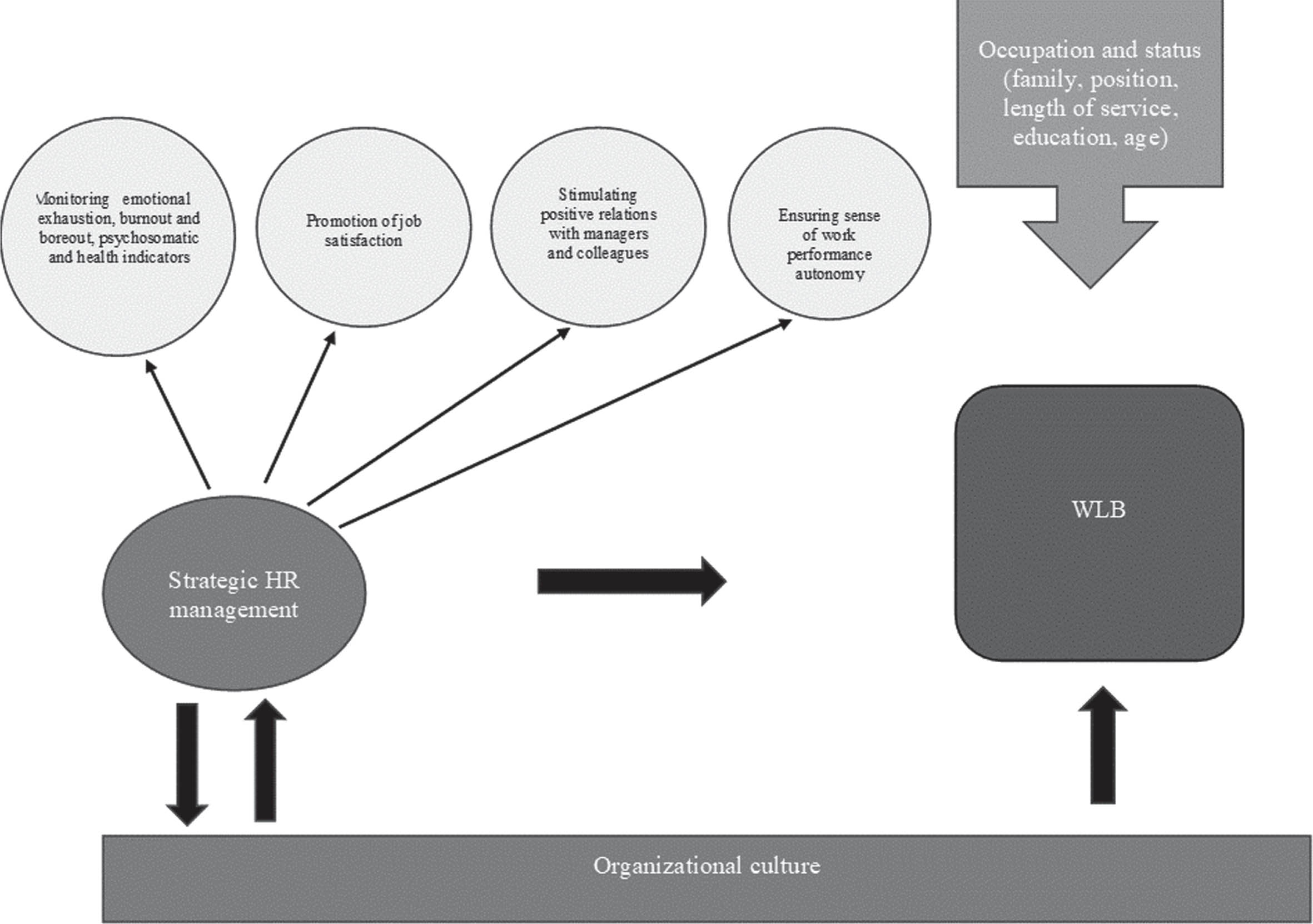 Suggested WLB model integrating organizational culture, strategic HR management and personal variables.