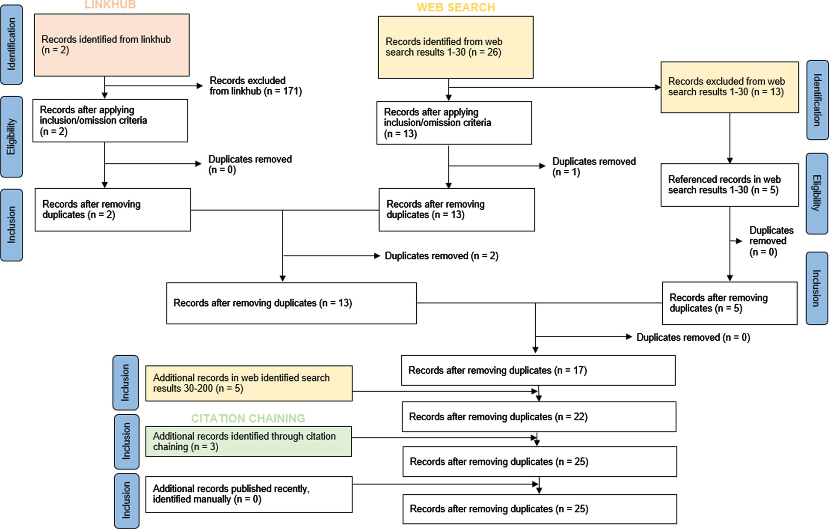 Results of the document collection procedure using an adapted Preferred Reporting Items for Systematic Reviews and Meta-Analyses (PRISMA) framework. Adapted from Jobin et al. (2019). Copyright 2019 by Springer Nature Ltd.