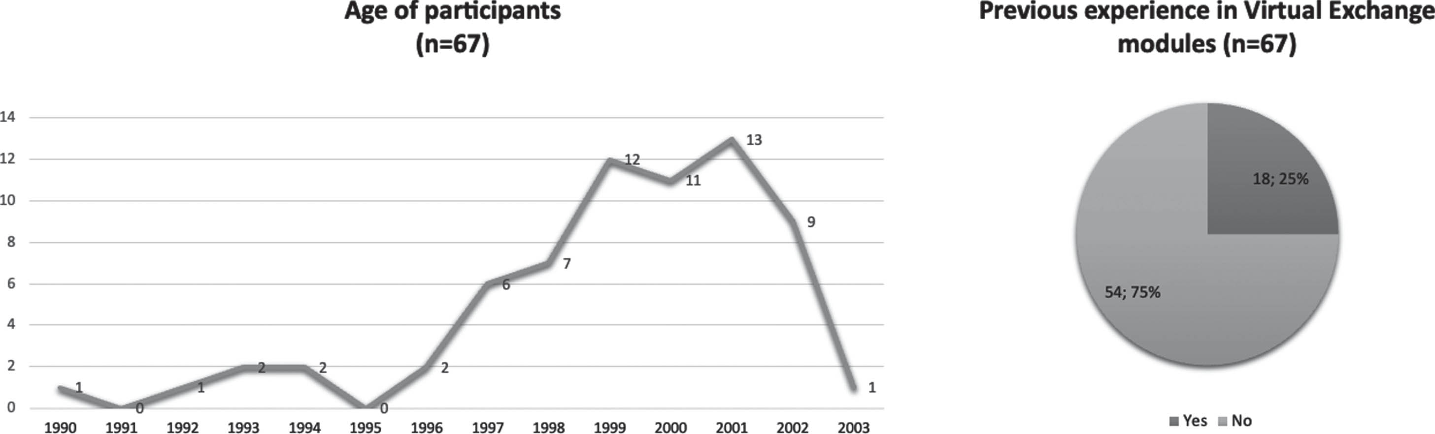 Results from preliminary survey: Age and previous experiences (authors’ own illustration).