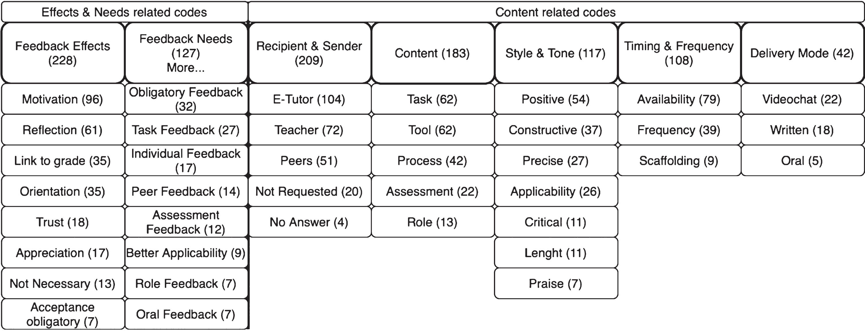 Content-related and effect-and-needs-related codes.