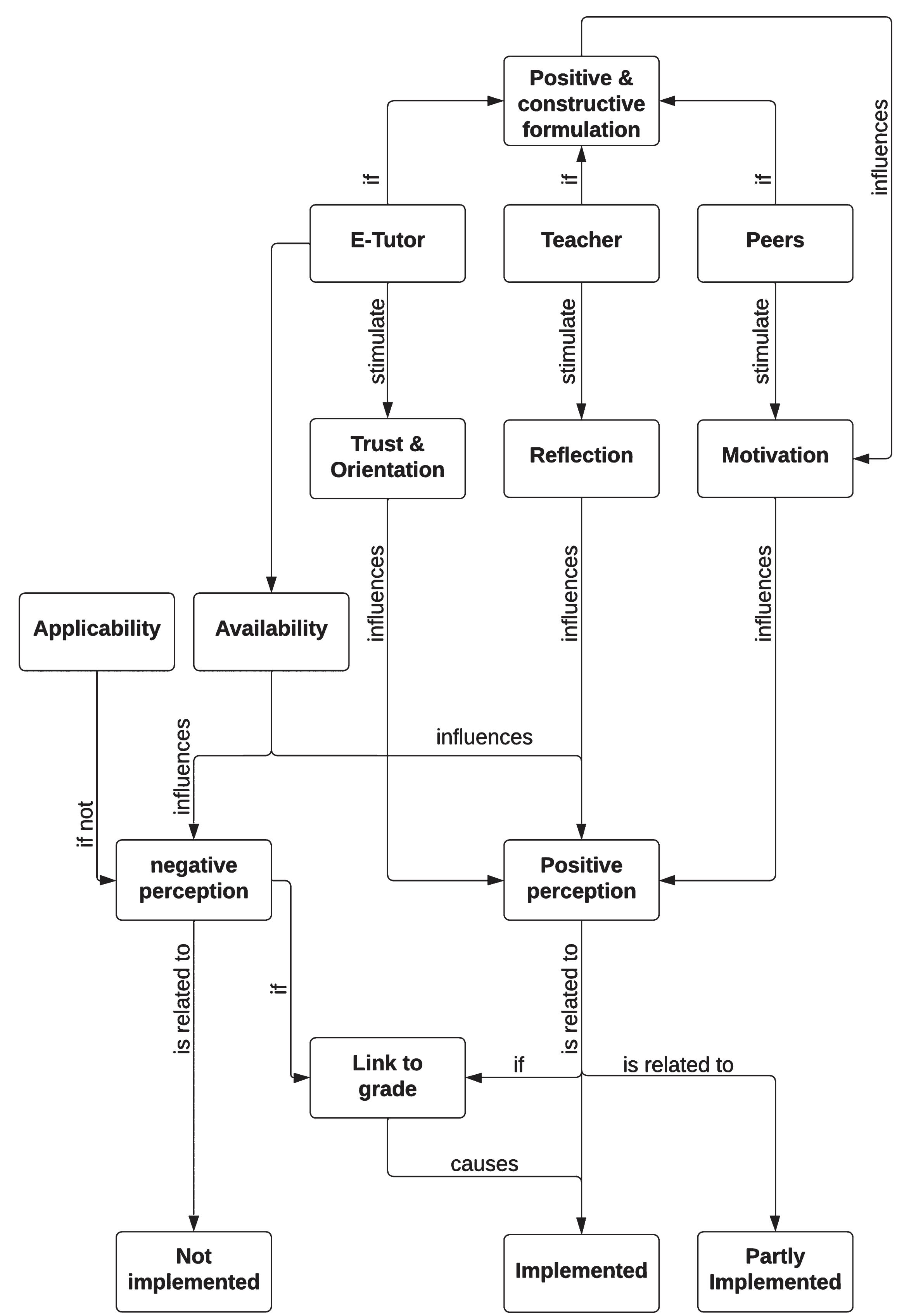 Refined semantic network of students dealing with formative Feedback in COIL modules.