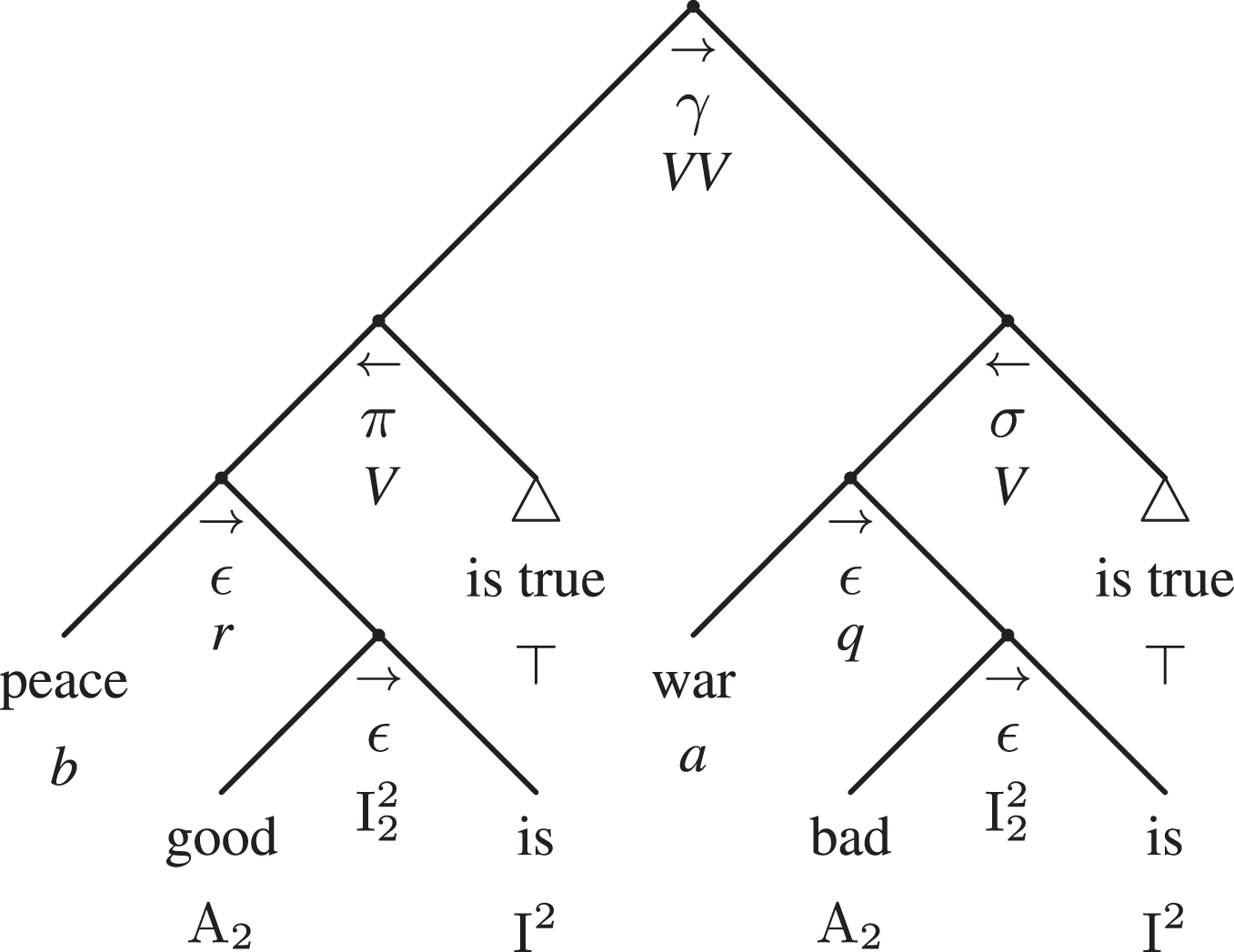 The compact argumentative adtree of example 3