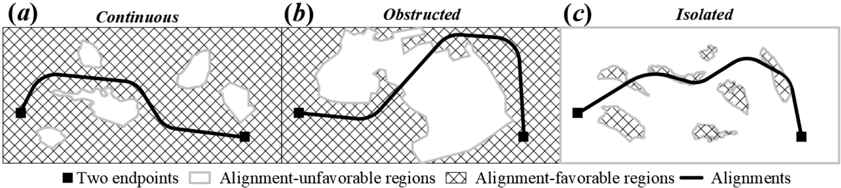 Three different land parcel distribution patterns: AFRs are (a) continuous; (b) obstructed and (c) isolated.