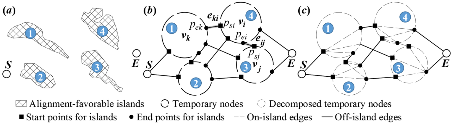 (a) The AFRs distribution in a study area with an IIE; (b) temporary nodes decomposition and (c) the finial topology structure of the STM.