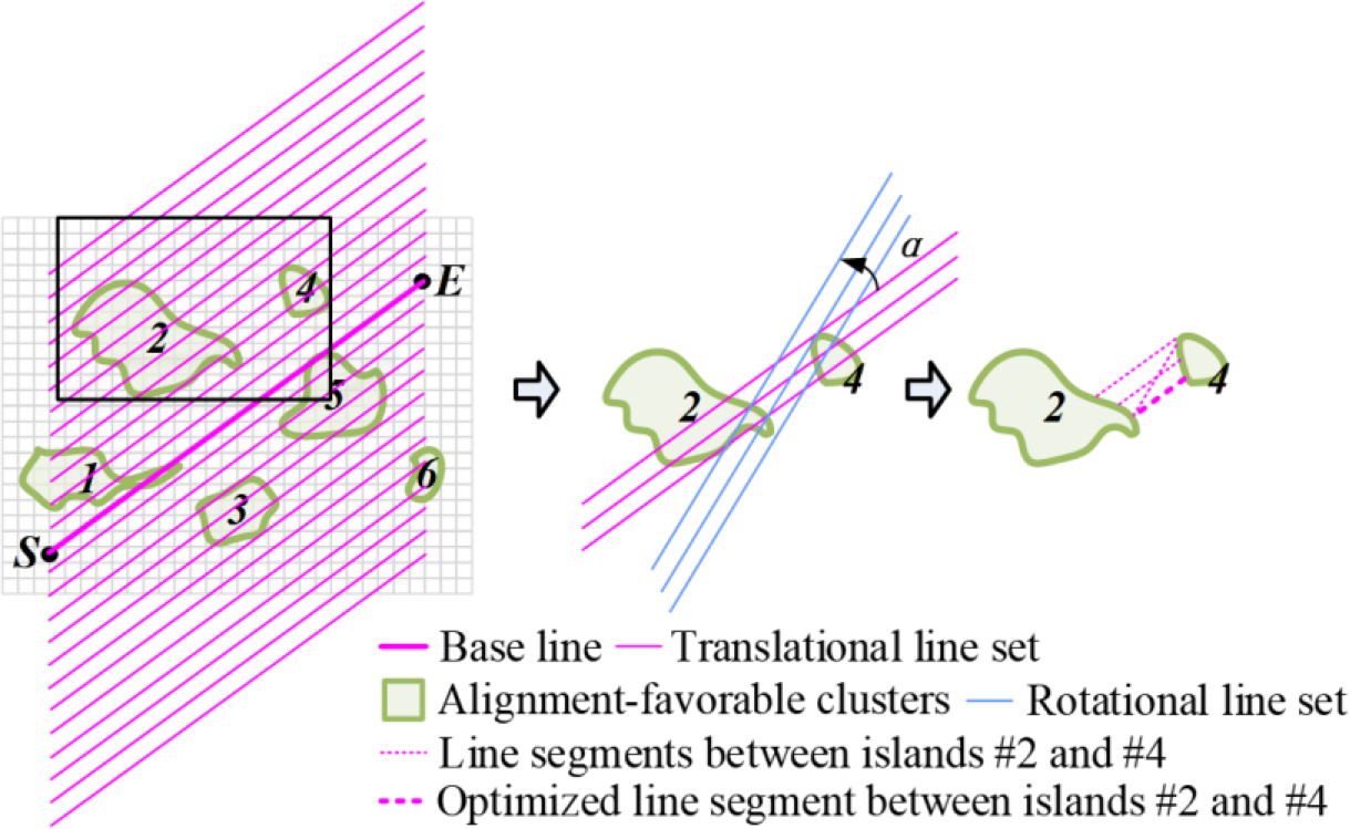 Scanning lines and the line segments between two alignment-favorable regions (i.e., temporary nodes).
