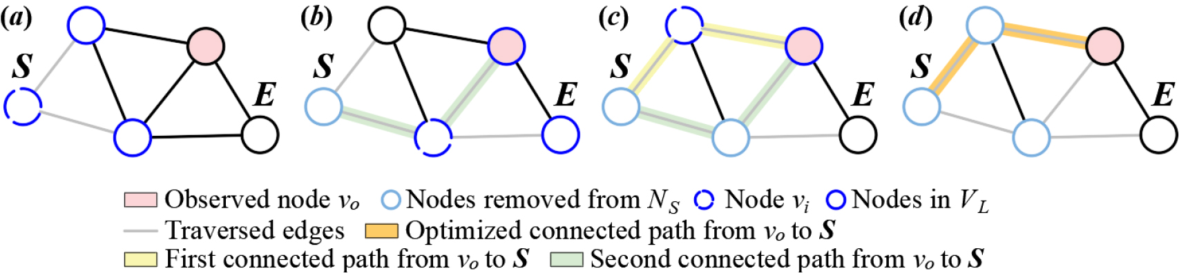 Path generation process of Dijkstra’s algorithm.