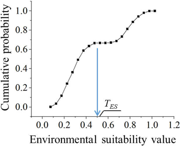 Cumulative probability distribution curve of V𝐸𝑆 values.