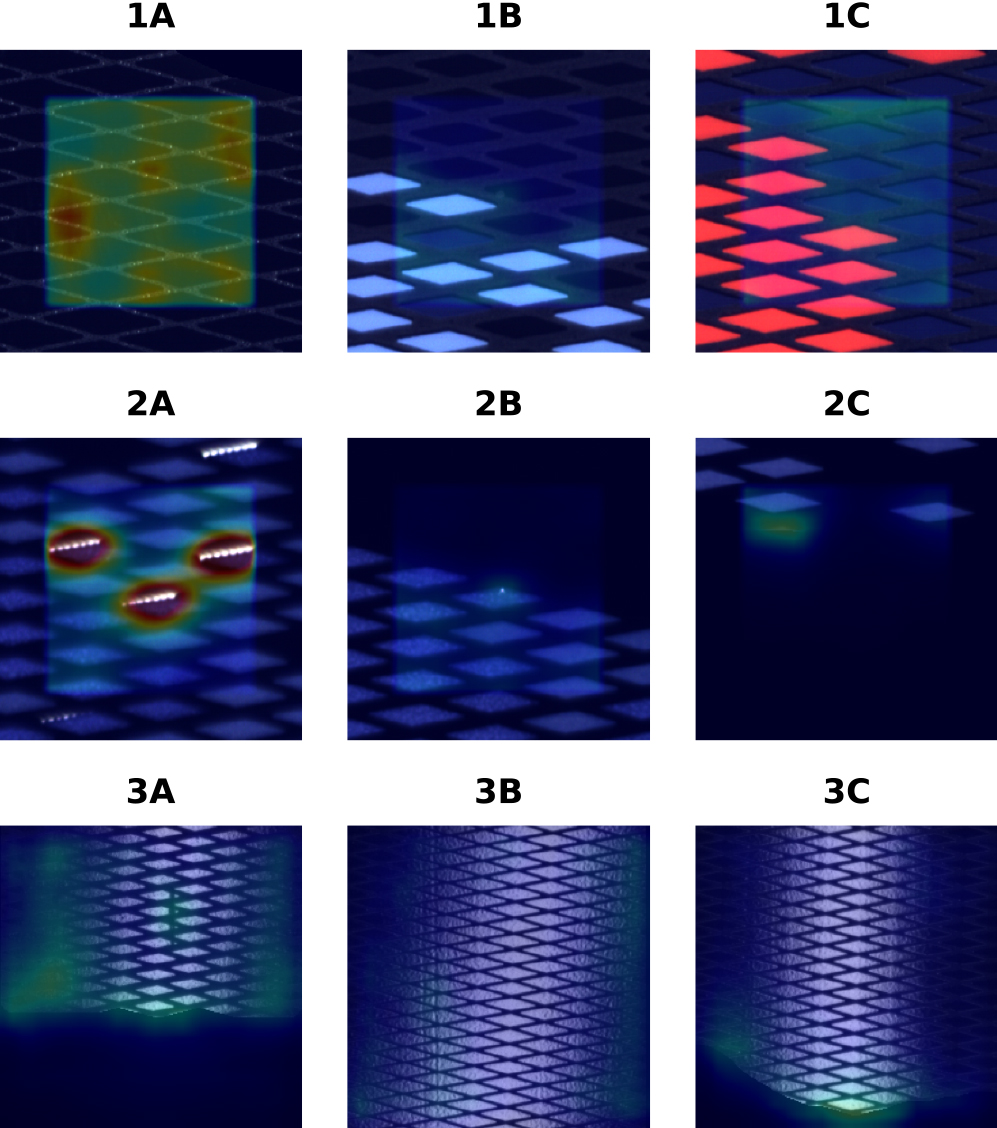 TP, FN and FP (columns) patch inference results of LSM-1, LSM-2 and ASM (rows) using PatchCore. Large area defects, such as the grid defect in 1A as well as the pattern misalignment in 2A produced clearly pronounced areas of anomaly. However, small and weakly contrasted point defects, such as the print defect and the pinhole (1B/2B), were overlooked. Feature variations in the vicinity of masked border regions (2C/3C) and transition regions of direct reflexion (3A) introduced many false positives.