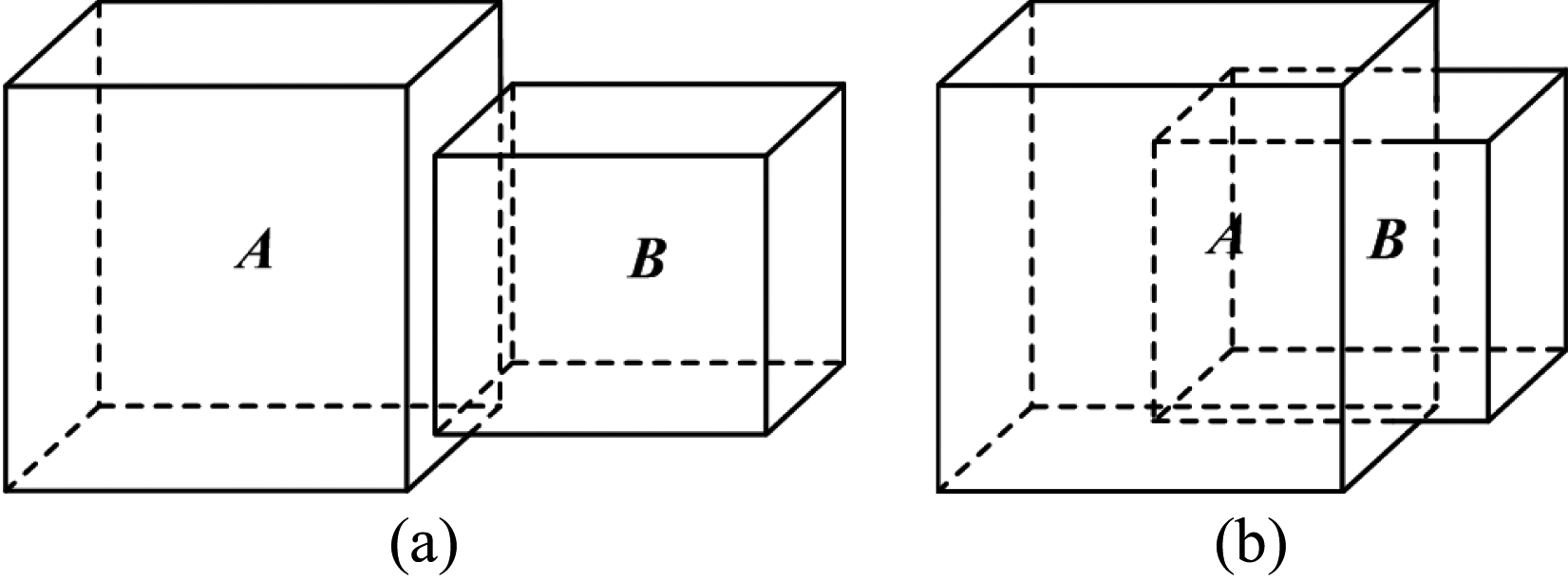 The spatial relations between A and B: (a) nonoverlapping; (b) overlapping.