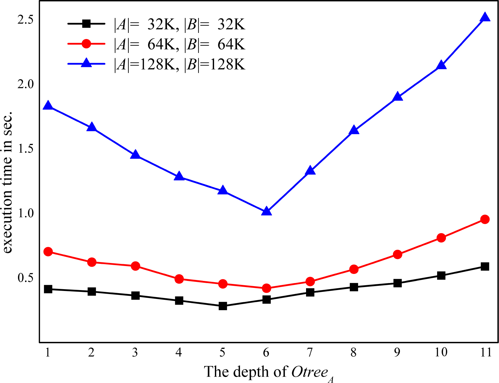 The relationship between depth of OctreeA and execution time of NOHD algorithm.