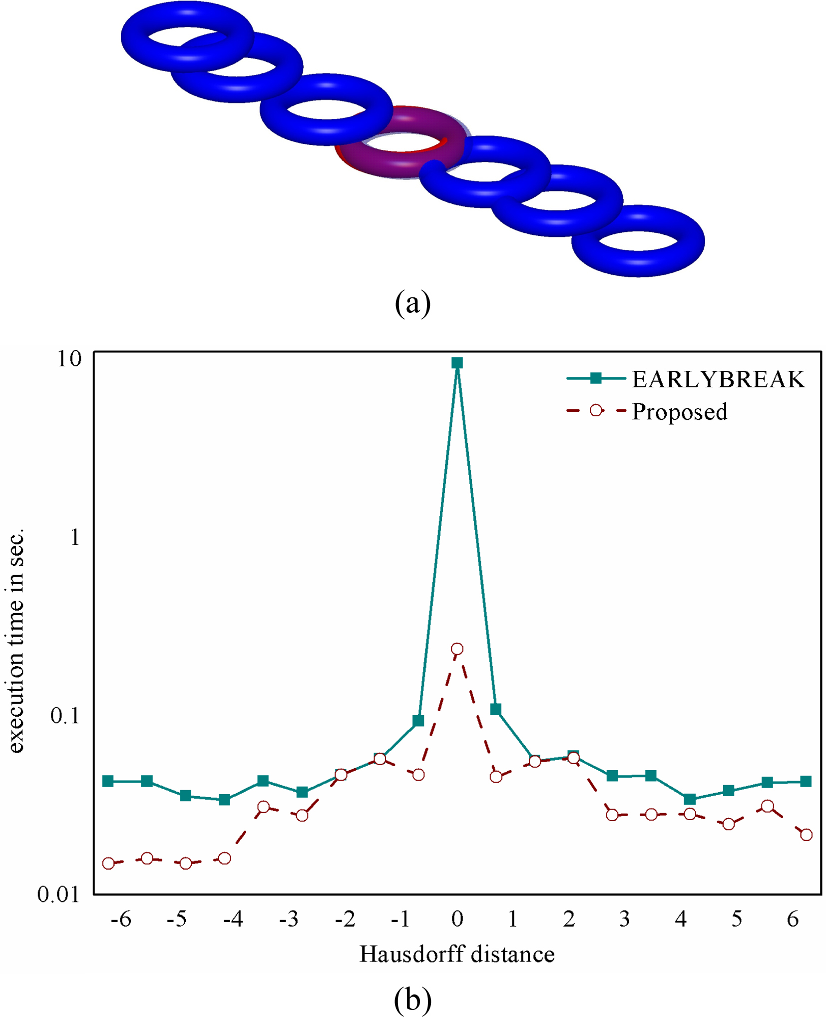 HD computation between a stationary torus and a moving torus. (a) One torus is moving under a continuous translation. (b) Comparison of the execution time between the proposed algorithm and the EARLYBREAK algorithm.
