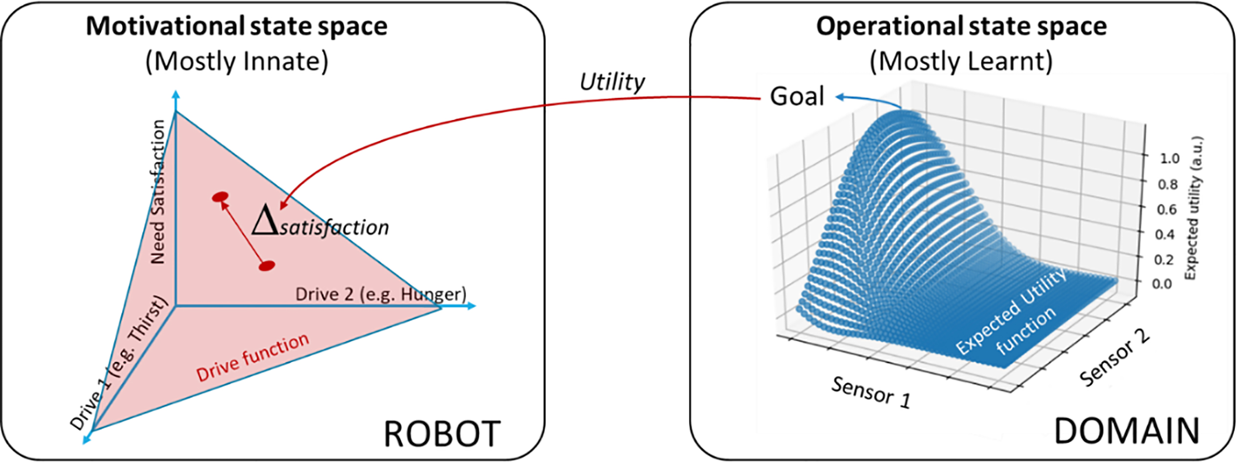 Diagram showing the relationship between motivational and operational state space. Left: Motivational state space is domain independent and constructed from a series of designer provided drives through drive functions that relate them to the satisfaction of their associated needs. A robot always seeks to satisfy needs. Right: From a robot perspective, each domain implies an Operational state space in which some points (goal points) provide utility, which imply increase in need satisfaction. These goals must be found and to be able to consistently reach them, the robot must generate and store an Expected Utility function leading to each goal.