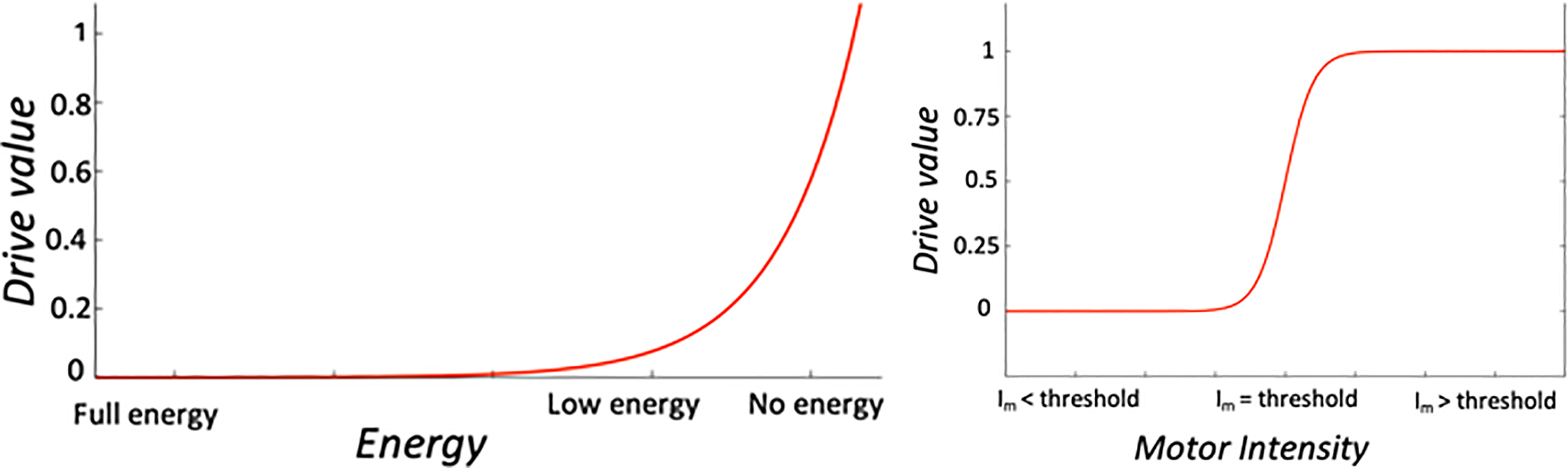 Examples of drive functions. Left: Energy drive represented with a power function Deo⁢p=ab⁢e. Right: Motor Intensity integrity drive, corresponding to Dio⁢p=tanh(aIm).