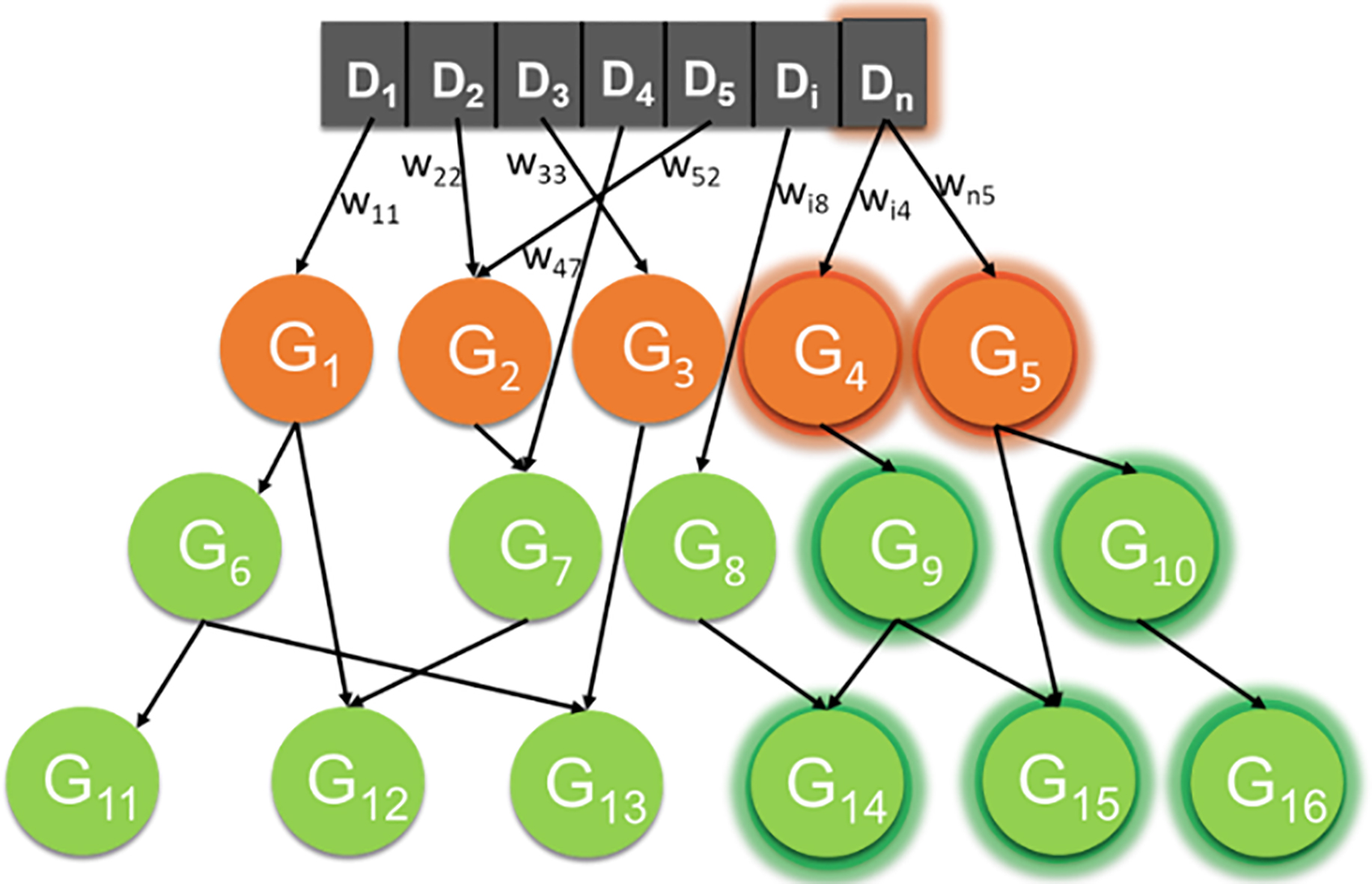 Example of a drive-goal graph. The arrows represent the different connections between drives (D1,…,Dn), goals and sub-goals. Thus, the activation of a drive will propagate throughout the tree activating all its associated goals and sub-goals (as highlighted in the figure with the activation of (Dn).