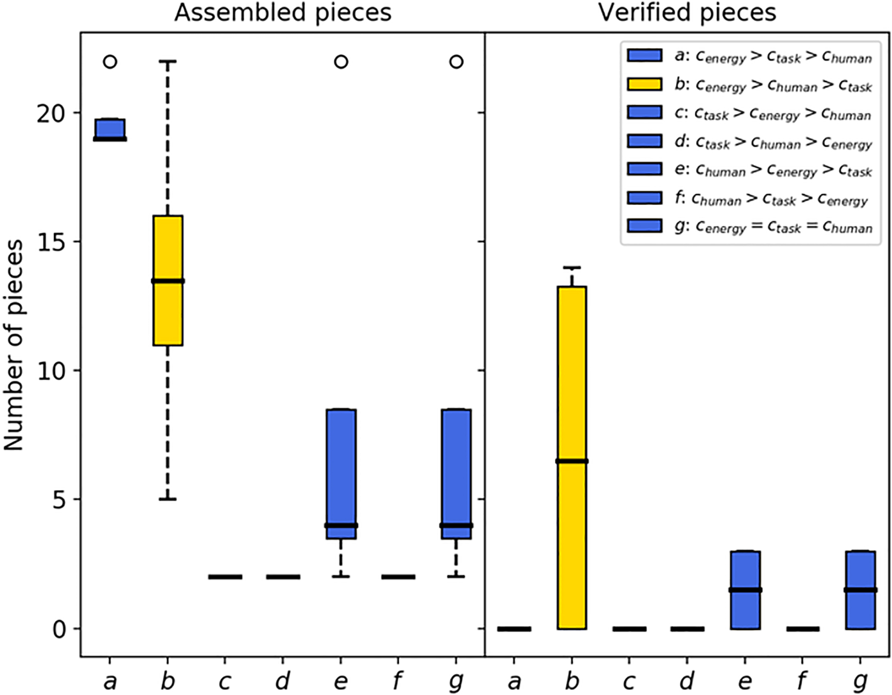 Representation of the results obtained after the execution of the experiment during 400 time steps in 4 different scenarios for 7 different combinations of the coefficients. The number of assembled parts for each of the combinations is shown on the left, while the number of verified parts for each of these cases is shown on the right.