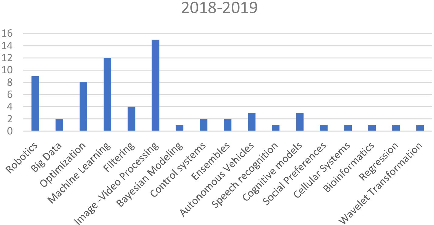 Scientific domains for the period 2018–2019.