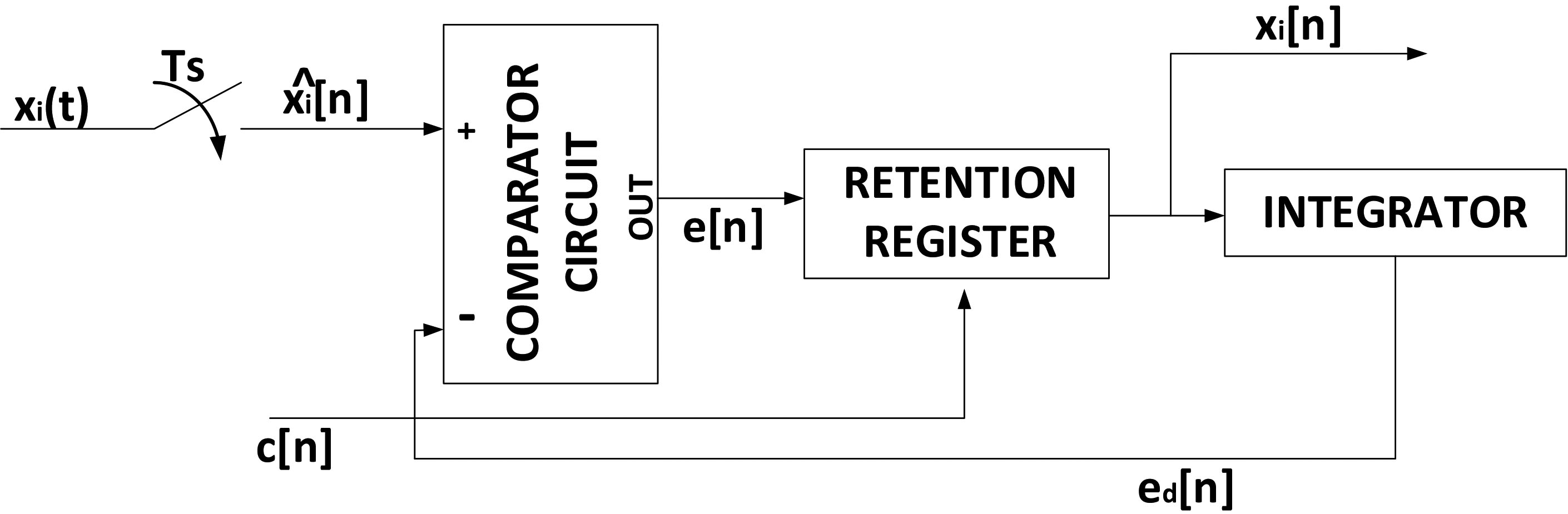 Basic block diagram for a Σ-Δ encoder.