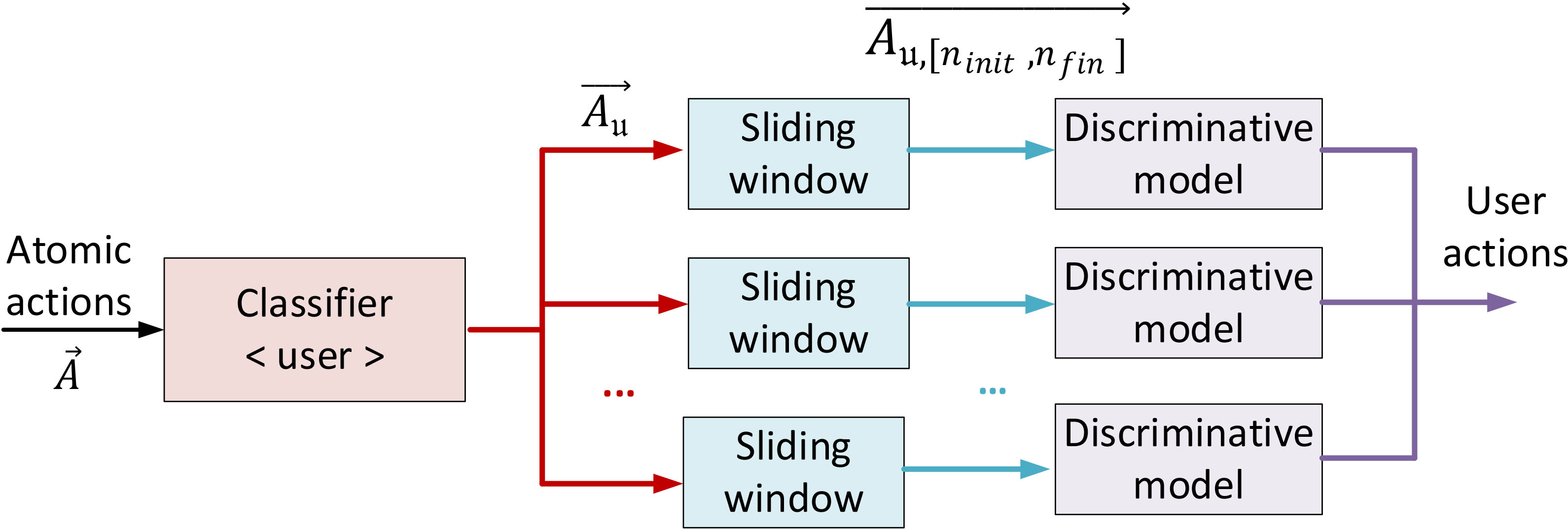 Aggregation process of atomic actions in the modeling phase.