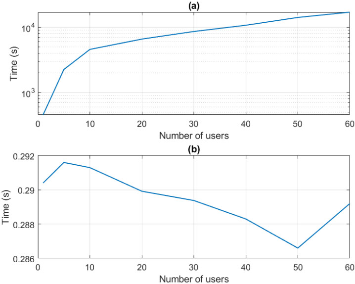 (a) Evolution of the time required in the training process for different numbers of users in the dataset. (b) Operation delay for different numbers of users.