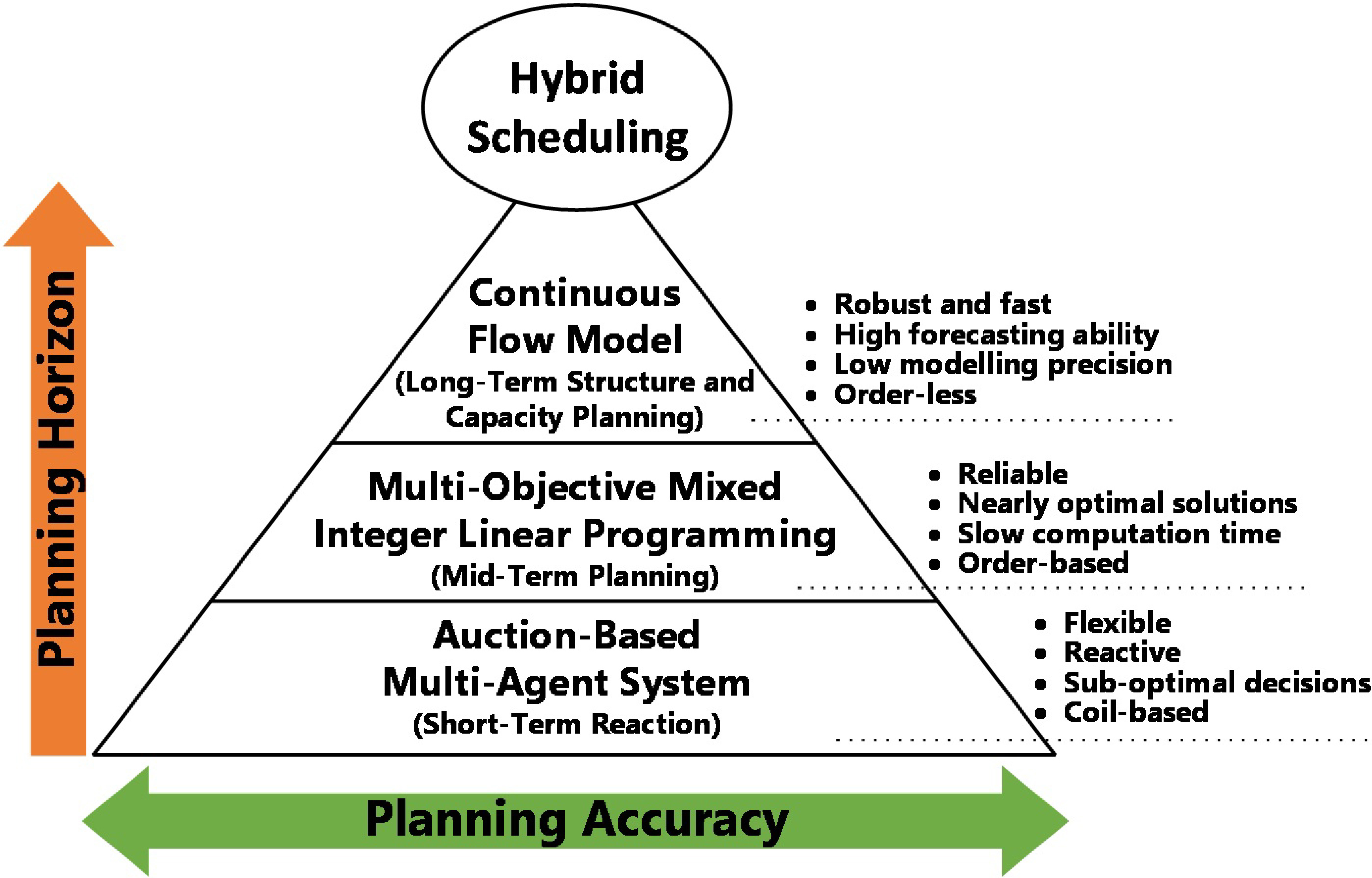 Hybrid approach scheme.