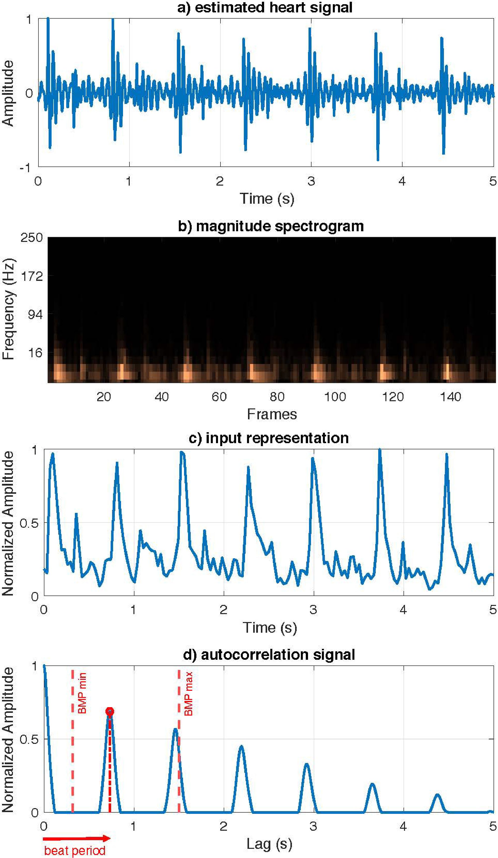 Proposed HR estimation model. a) Input estimated heart signal. b) Magnitude spectrogram of the estimated heart signal. c) Euclidean norm of magnitude spectrogram. d) Autocorrelation function with the beat period.