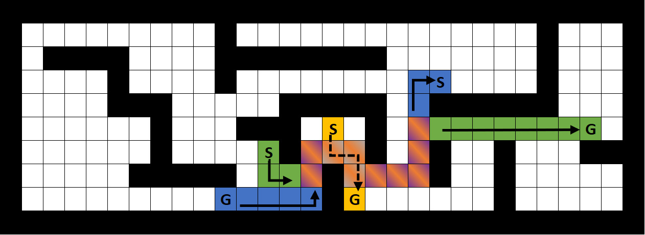 A simple example of a maze representation of a problem. The path for the blue, yellow and green robots (colored squares) from their starting points to their goals (colored circles) are LDDDDLLULLDDLLL, DRDD and DRRURRDRUURRRRRRR, correspondingly, assuming (L)eft, (R)ight, (U)p and (D)own movements. 