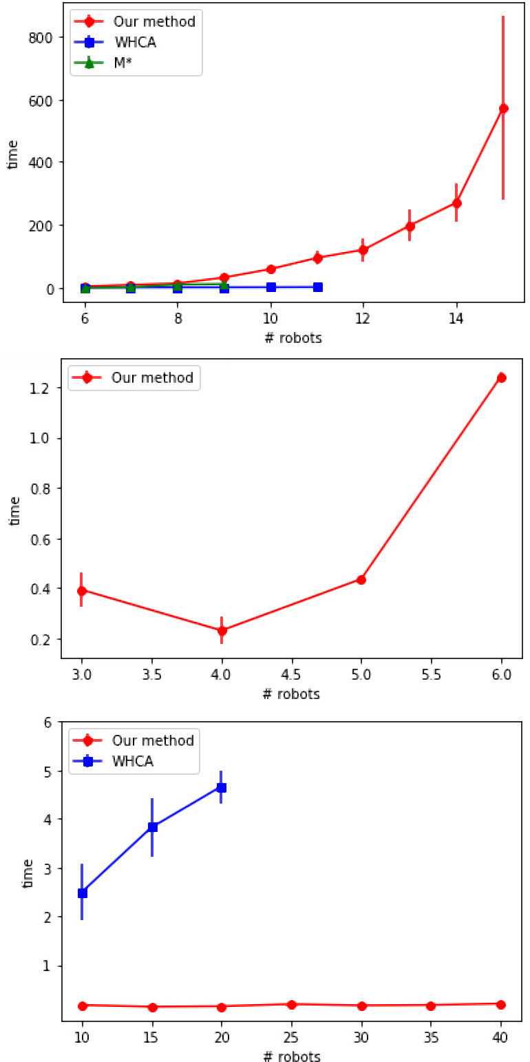 Comparative graphs of the evolution of the execution time concerning the number of robots for each method. Scenario 1, 2 and 3 are shown at the upper, central and lower part, respectively. No results for M* are included for scenario 3 because its runtime for 10 robots’ is far too large.