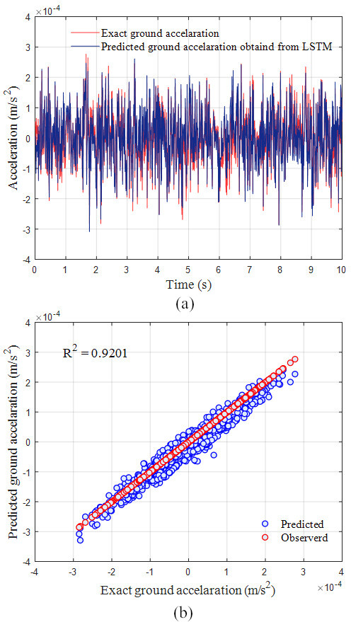 Estimated ground acceleration from LSTM: (a) Comparison between the estimated and the exact ground accelerations, and (b) Scatter plot of predicted and exact results.
