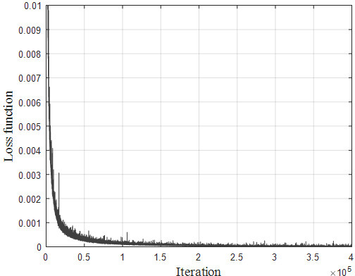 Loss function plot as a function of the number of iterations.