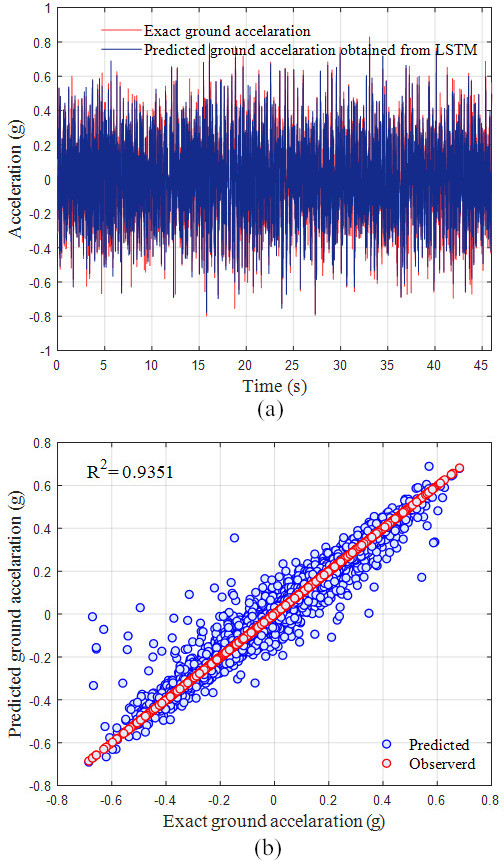 Estimated ground acceleration based on LSTM: (a) Acceleration plot as a function of time, and (b) Scatter plot.