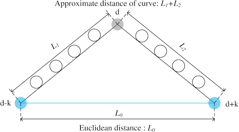 Euclidean distance and straight line distance.