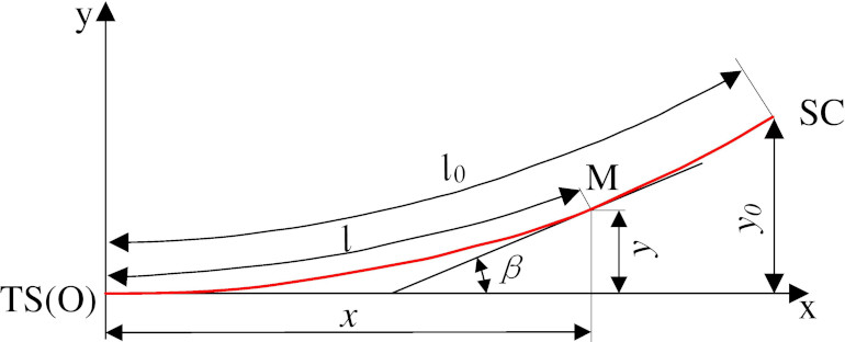 Calculation chart of each point of the transition curve.