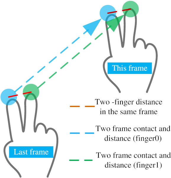 Primary finger distance classification process.