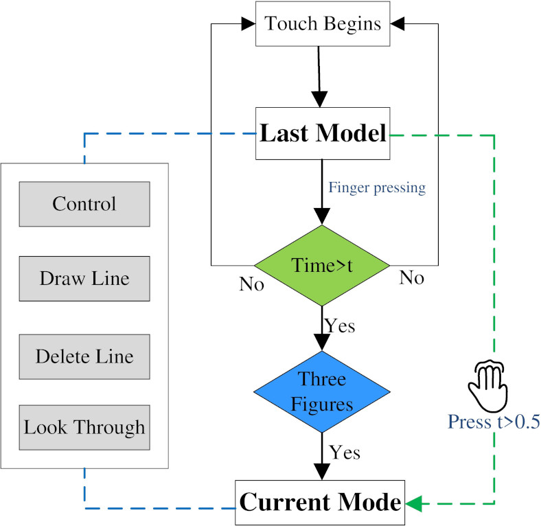 Flow chart of mode switching.