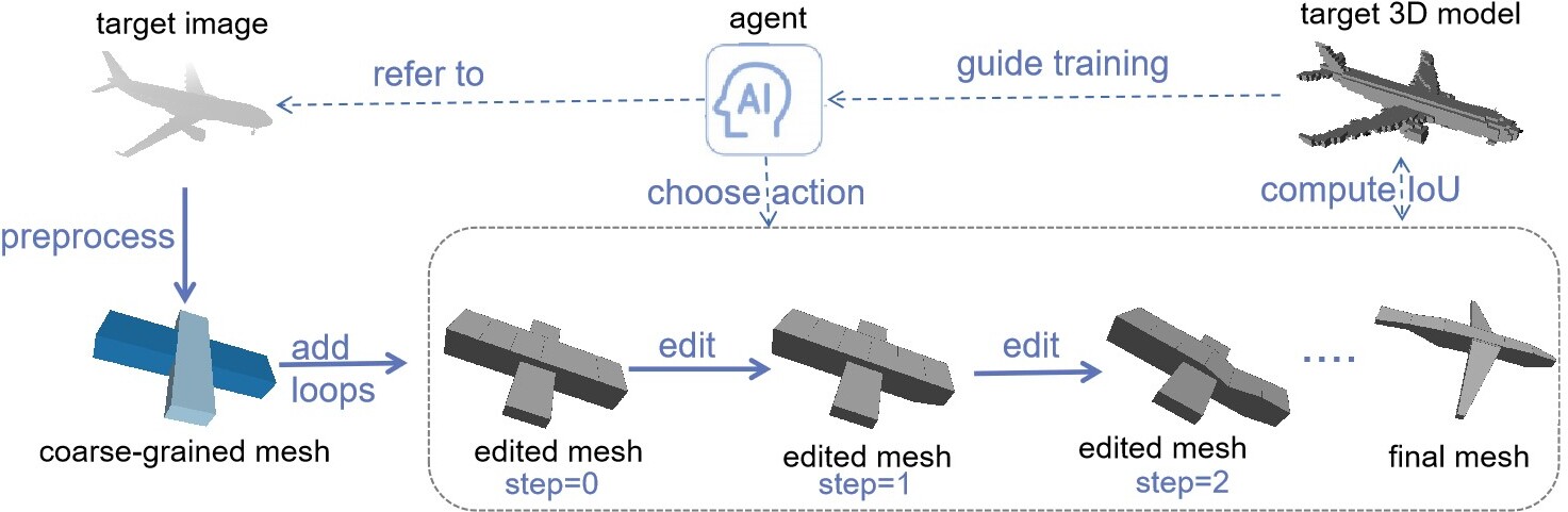 The process of reconstructing the target image into final mesh step by step. First, the coarse-grained mesh is obtained and loops are added. Then the agent chooses action to edit mesh by referring to the target image. The IoU between target 3D model and the edited mesh guides the training of the agent so that it can choose more appropriate actions.