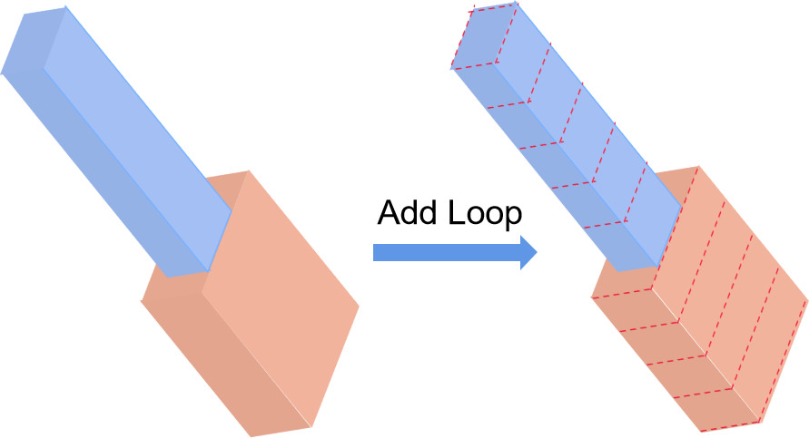 We assign n loops to the cuboids of coarse-grained mesh. We add n=10 loops to 2 cuboids.