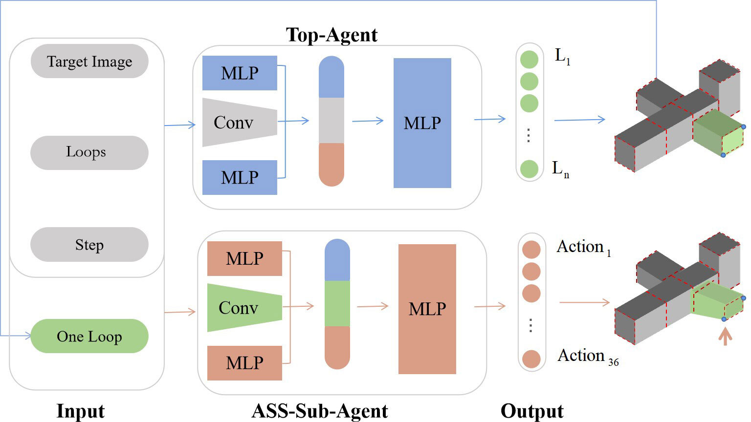 The triple can be the input of top-agent, which will output an option related with loop index. The features of the loop as the augmentation of state are inputted into ASS-Sub-Agent, which decides how to operate on this loop.