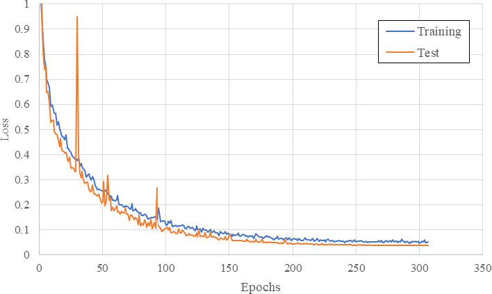 Example of the evolution of neural network training and test losses.