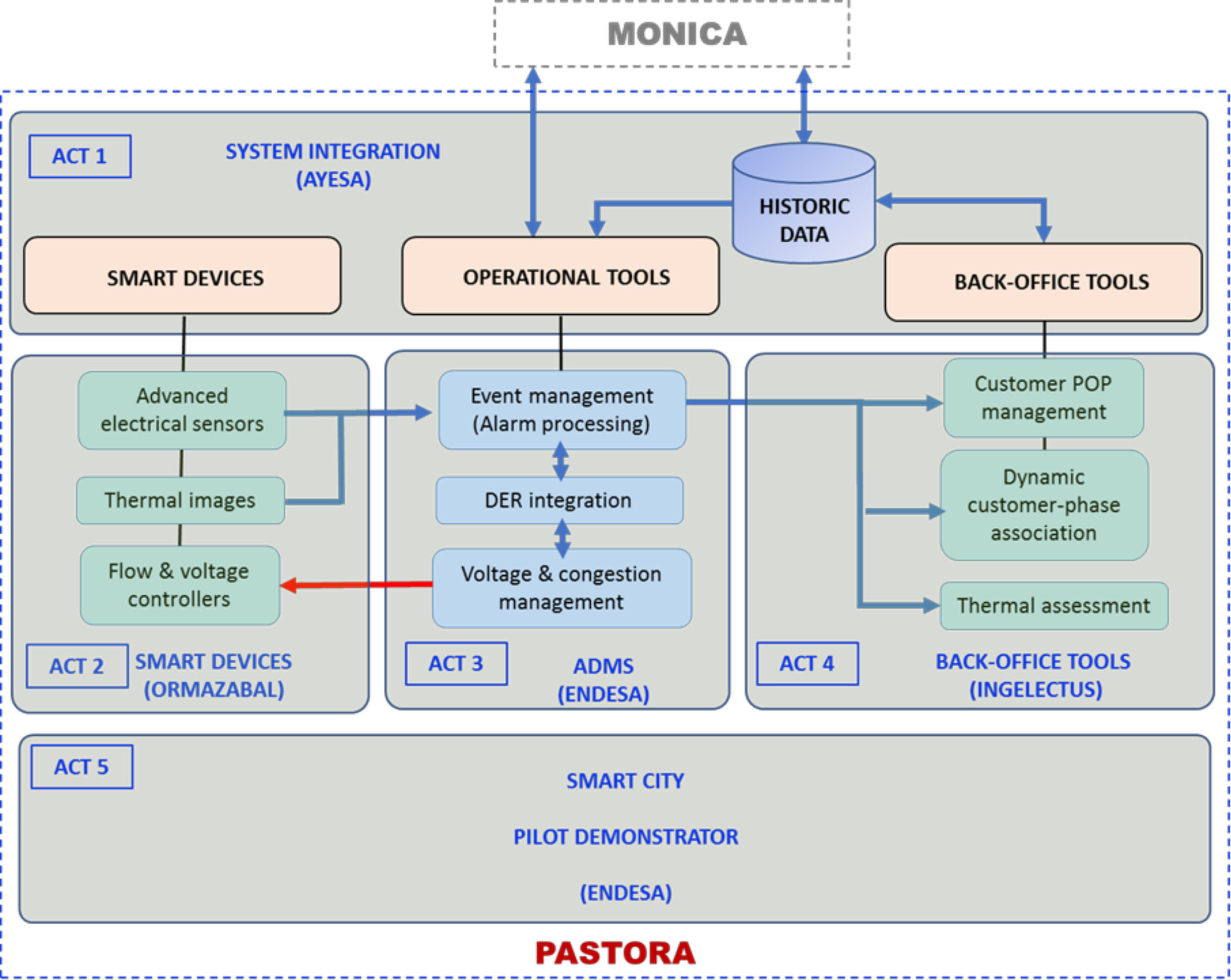 PASTORA functional blocks and their relationship with the MONICA platform.