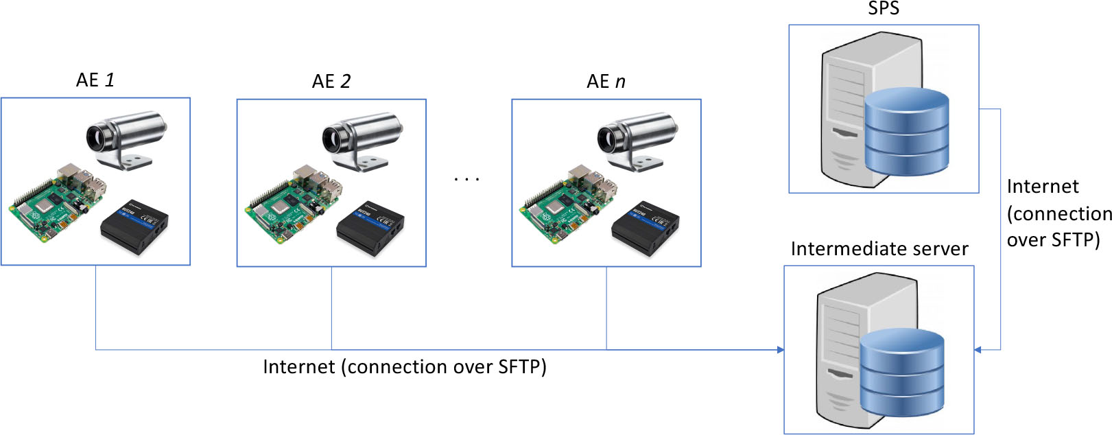 Device scheme showing the integration of several AEs and communication between AEs and SPS by means of an intermediate server.
