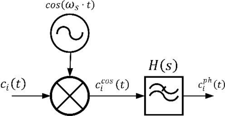 In-phase signal calculation scheme.